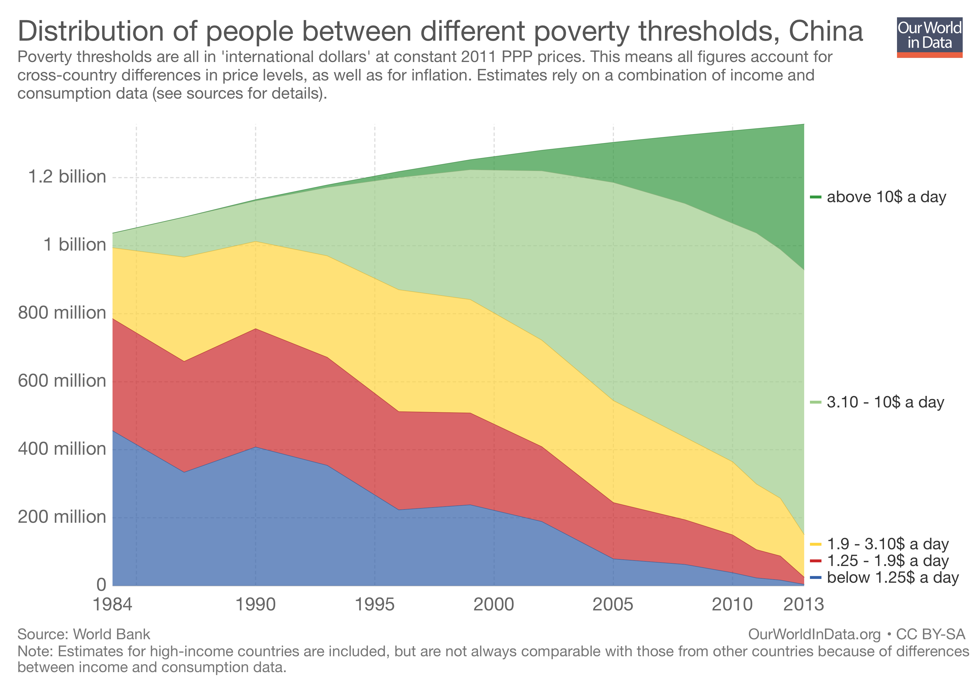 poverty china